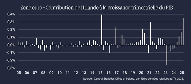 L’Irlande source de volatilité économique pour la zone euro