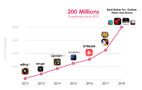 MWM reaches +200 million downloads and shows exponential growth