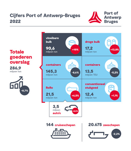 Port of Antwerp-Bruges stabiel in 2022