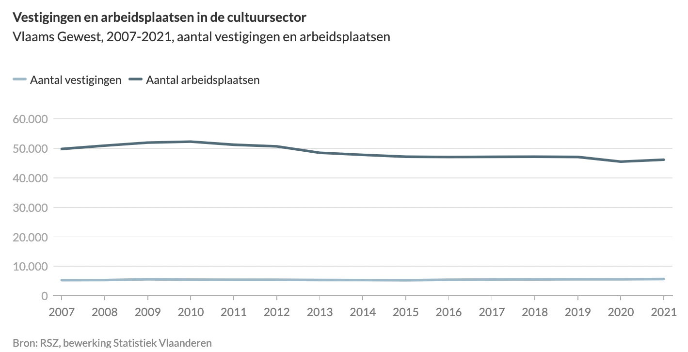 Establishments and workplaces Flemish cultural sector 2007-2021. ​
Light blue: Number of branches. Dark blue: Number of jobs.
