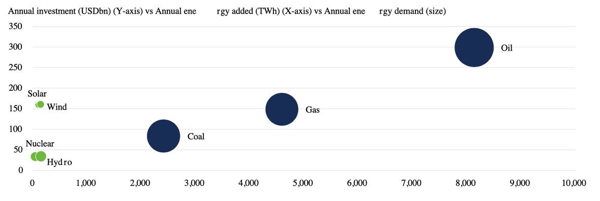 Bron: Thunder Said Energy, IEA, Wereldbank, Schroders - 29 februari 2024. Prognose wordt mogelijk niet gerealiseerd.