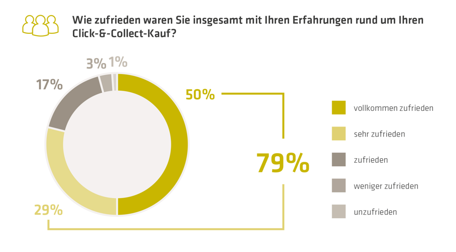 Unter den Click-&-Collect-Kunden herrscht eine extrem hohe Zufriedenheit. 96 Prozent der Befragten waren mit ihren Erfahrungen rund um den Click-&-Collect-Kauf mindestens zufrieden bis vollkommen zufrieden.