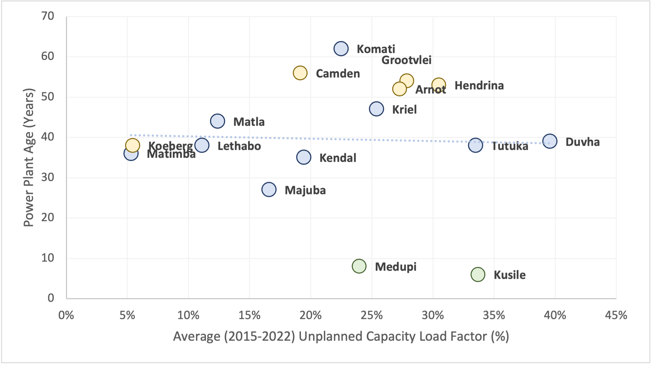 Figure 3 – Correlation Analysis between Unplanned Breakdown (UCLF) (average between 2015 – 2022) and Age of Power Plants