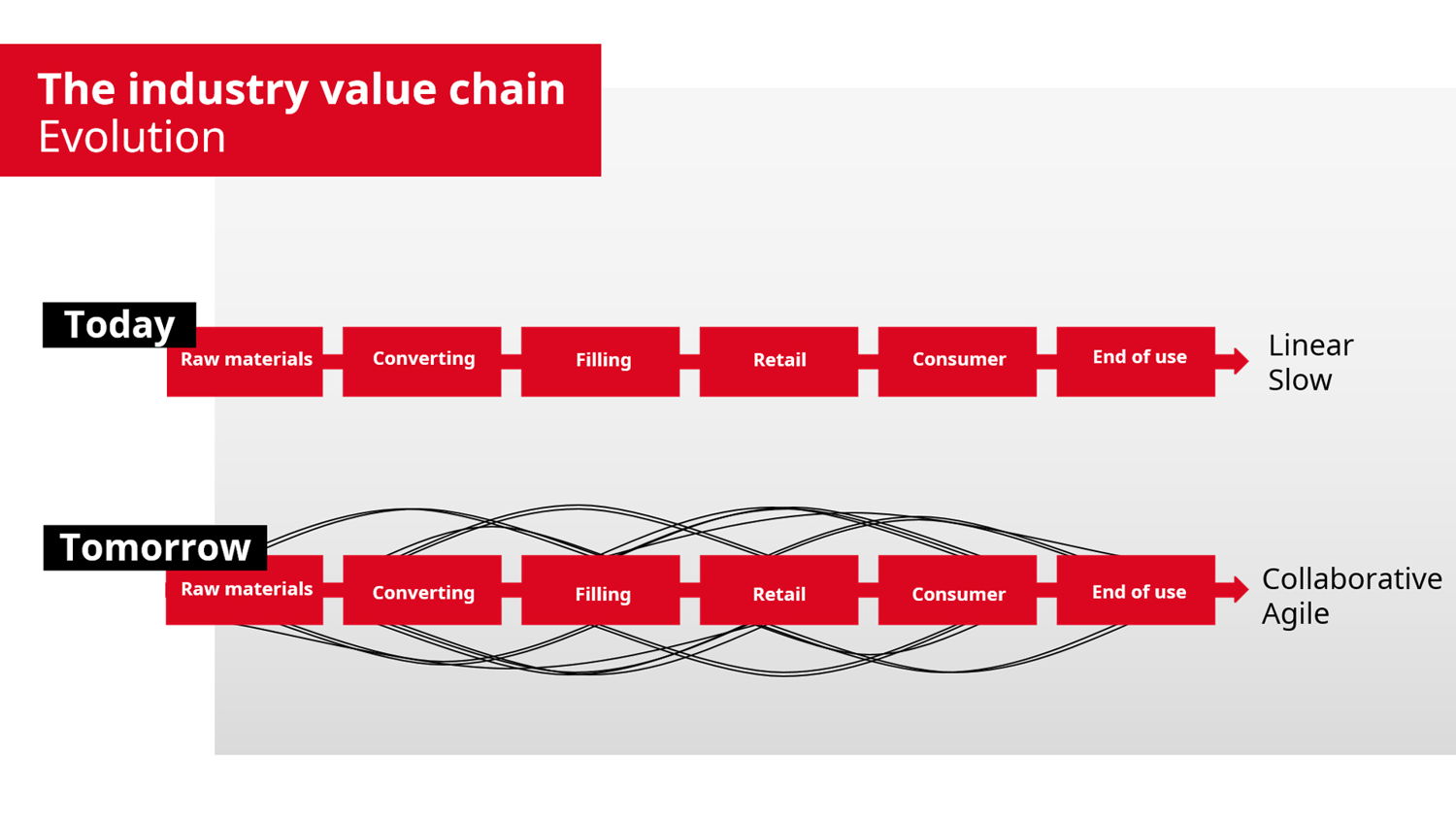 BOBST -Diagram packaging value chain - Today and tomorrow