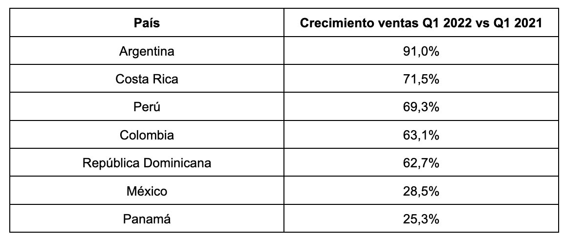Comparación ventas Q1 2022 vs Q1 2021 Comparación ventas Q1 2022 vs Q1 2021