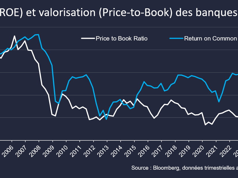 Un secteur bancaire encore faiblement valorisé