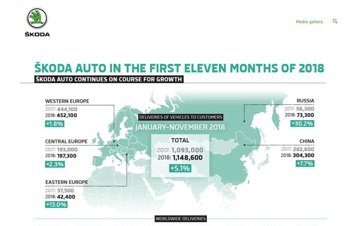 ŠKODA delivers 110,100 vehicles worldwide in November