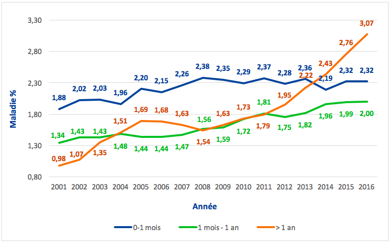 Évolution du taux d’absence maladie en fonction de la durée (pour le 1er semestre de l’année)