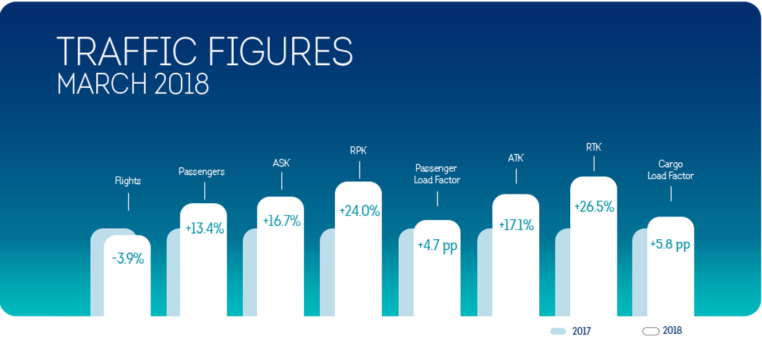 Brussels Airlines welcomed 13.4% more passengers in March