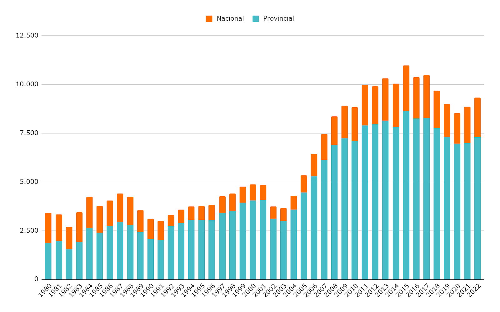 Gráfico 2. Serie histórica: Gasto público educativo consolidado por año en millones de pesos constantes 2023 (crédito ejecutado). Apertura entre Nación y provincias. Años 1980-2022.