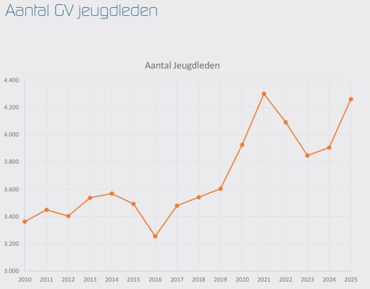 Grafiek 1 - Evolutie aantal jeugdleden Golf Vlaanderen 2010 - 2025