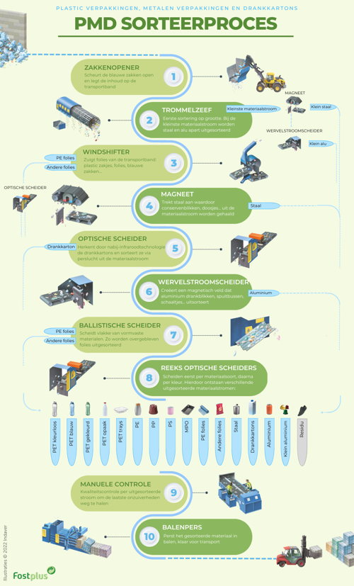 SORTEERPROCES SCHEMATISCH NL