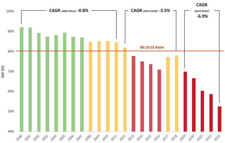 Figure 1 – Eskom’s Coal Fleet EAF, by Year, 2000 – 2023 (to Date)