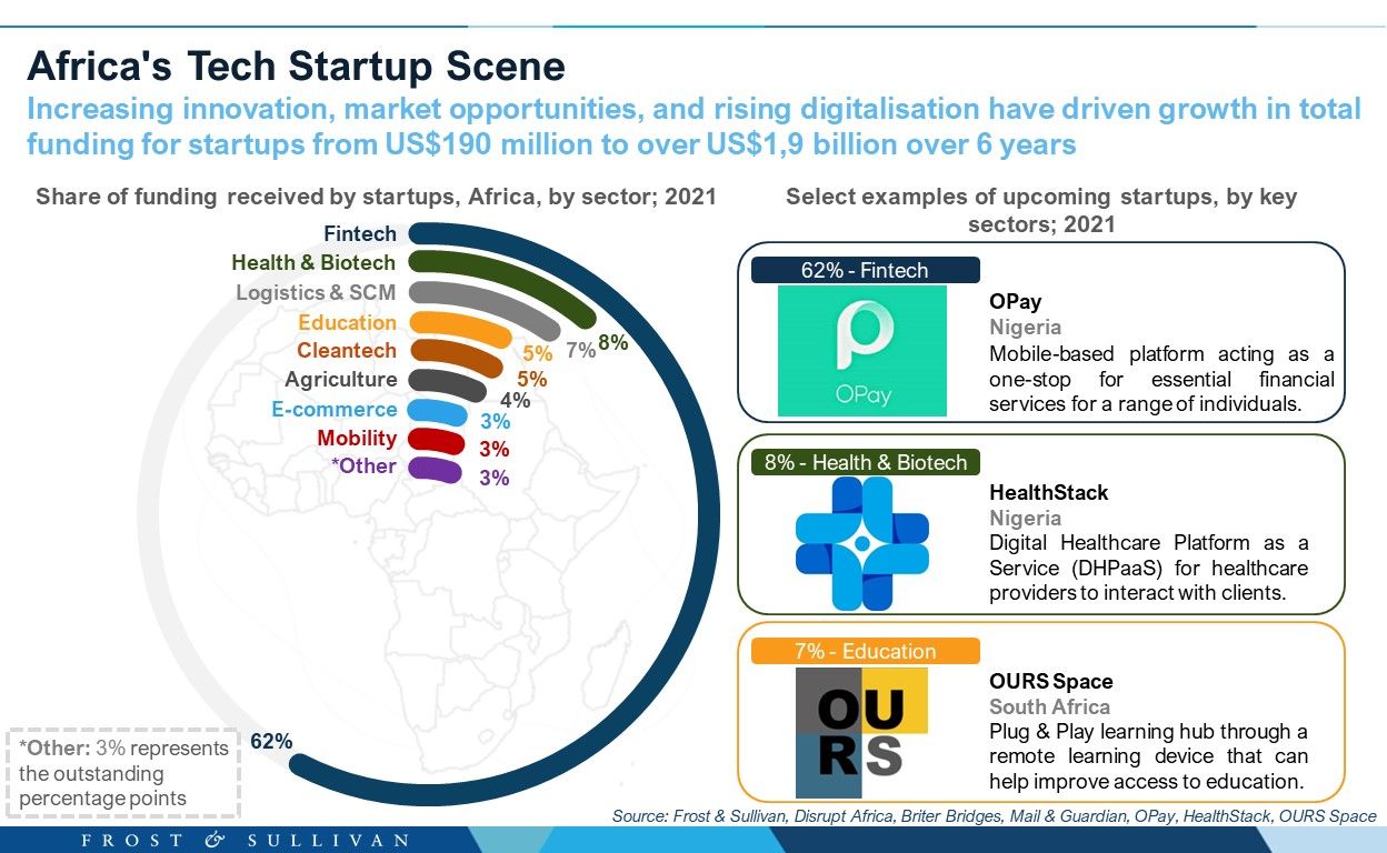 Africa's Tech Startup Scene