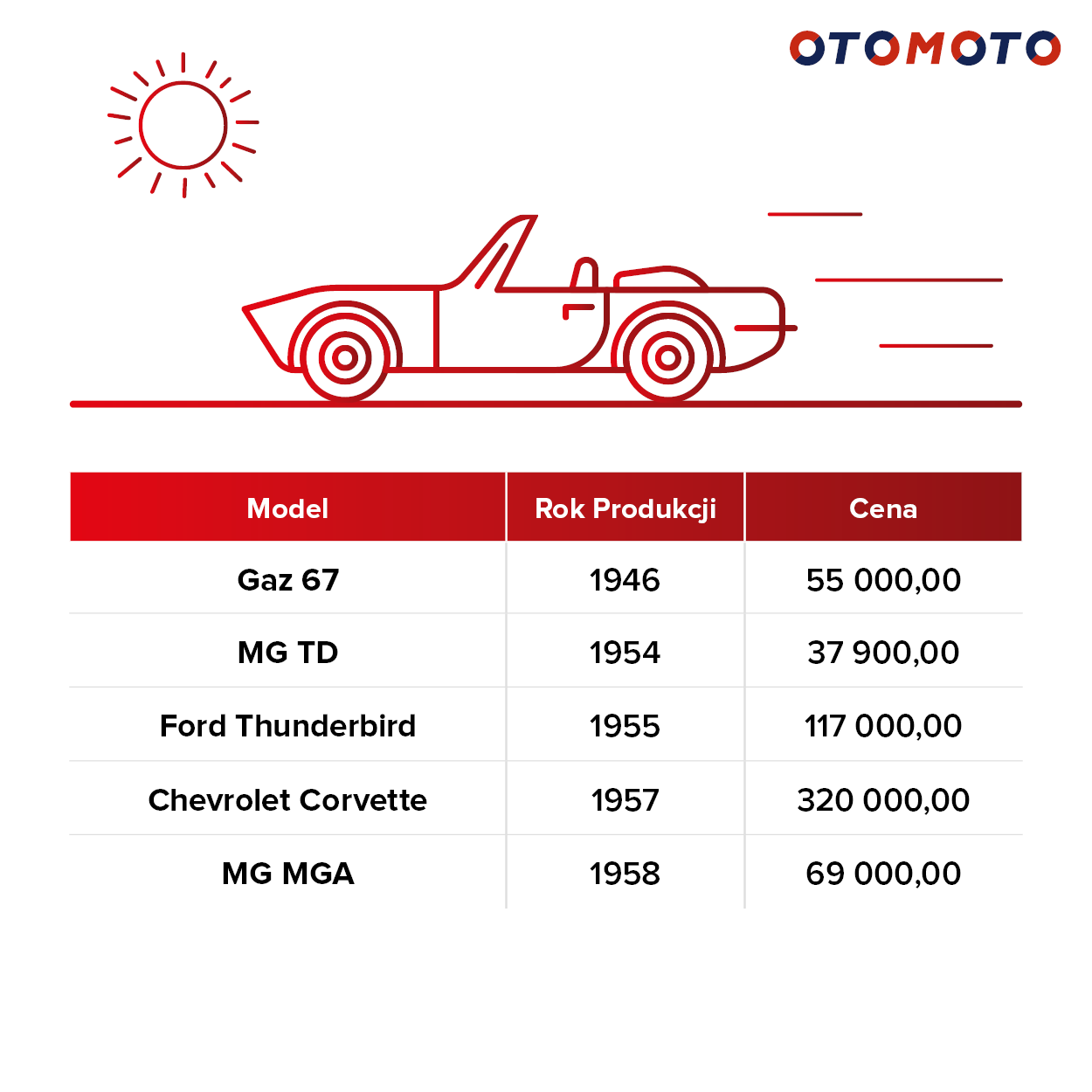 Najstarsze kabriolety wystawiane w OTOMOTO w okresie 05.18.-05.19. Najstarsze kabriolety wystawiane w OTOMOTO w okresie 05.18.-05.19.