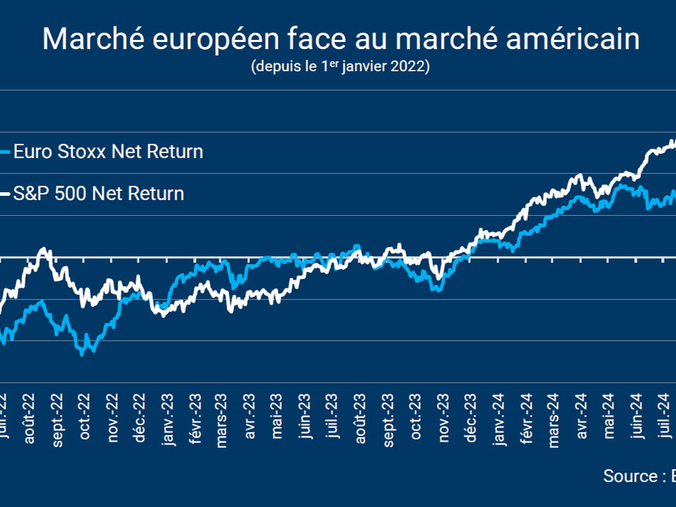 Les actions européennes se démarquent de nouveau