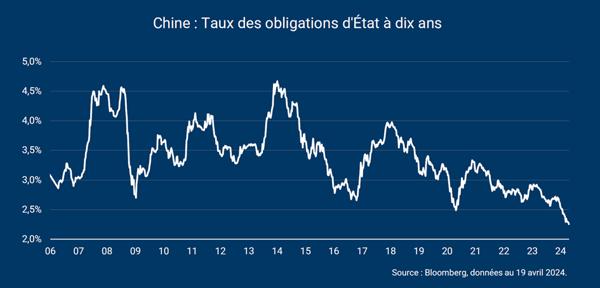 Taux : l’exception chinoise