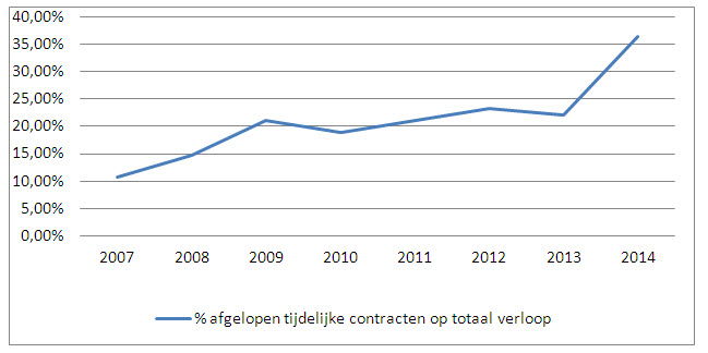 % afgelopen tijdelijke contracten op totaal verloop