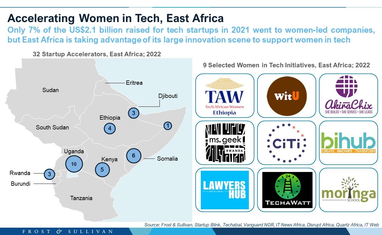 Accelerating Women in Tech, East Africa