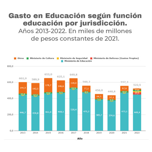 El proyecto de Ley del presupuesto 2022 prevé una disminución de la inversión en educación que realiza la Nación