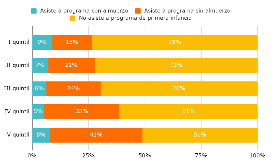 Gráfico 3. Porcentaje de niños entre 0 y 4 años que almuerzan regularmente en un comedor escolar, o retiran vianda de la escuela en forma gratuita entre los que asisten a programas de primera infancia por quintil de NSE. Reciben almuerzo o vianda, niños entre 0 y 4 años que asisten a programas de primera infancia por NSE. Gráfico 3. Porcentaje de niños entre 0 y 4 años que almuerzan regularmente en un comedor escolar, o retiran vianda de la escuela en forma gratuita entre los que asisten a programas de primera infancia por quintil de NSE. Reciben almuerzo o vianda, niños entre 0 y 4 años que asisten a programas de primera infancia por NSE.