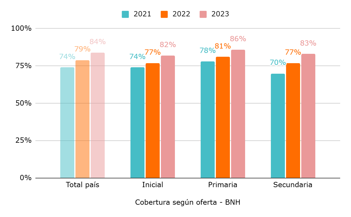 Gráfico 1. Cobertura de Matrícula por nivel educativo - BNH - 2021, 2022 y 2023.