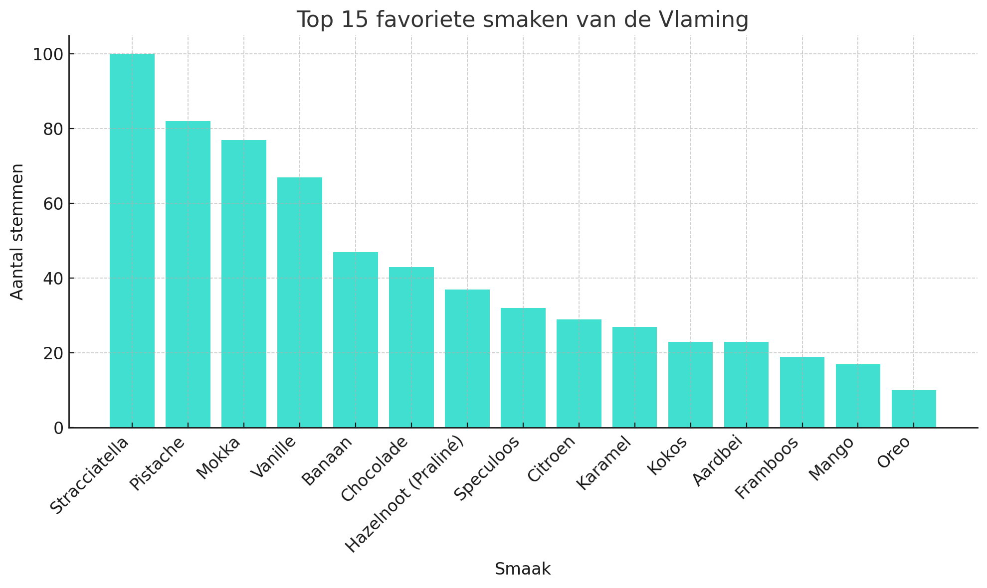De top 15 populairste smaken in Vlaanderen De top 15 populairste smaken in Vlaanderen