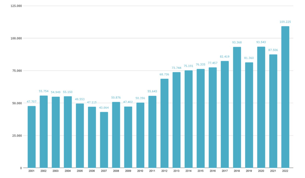 Gráfico 5. Evolución de los egresados de secundaria de educación permanente de jóvenes y adultos.