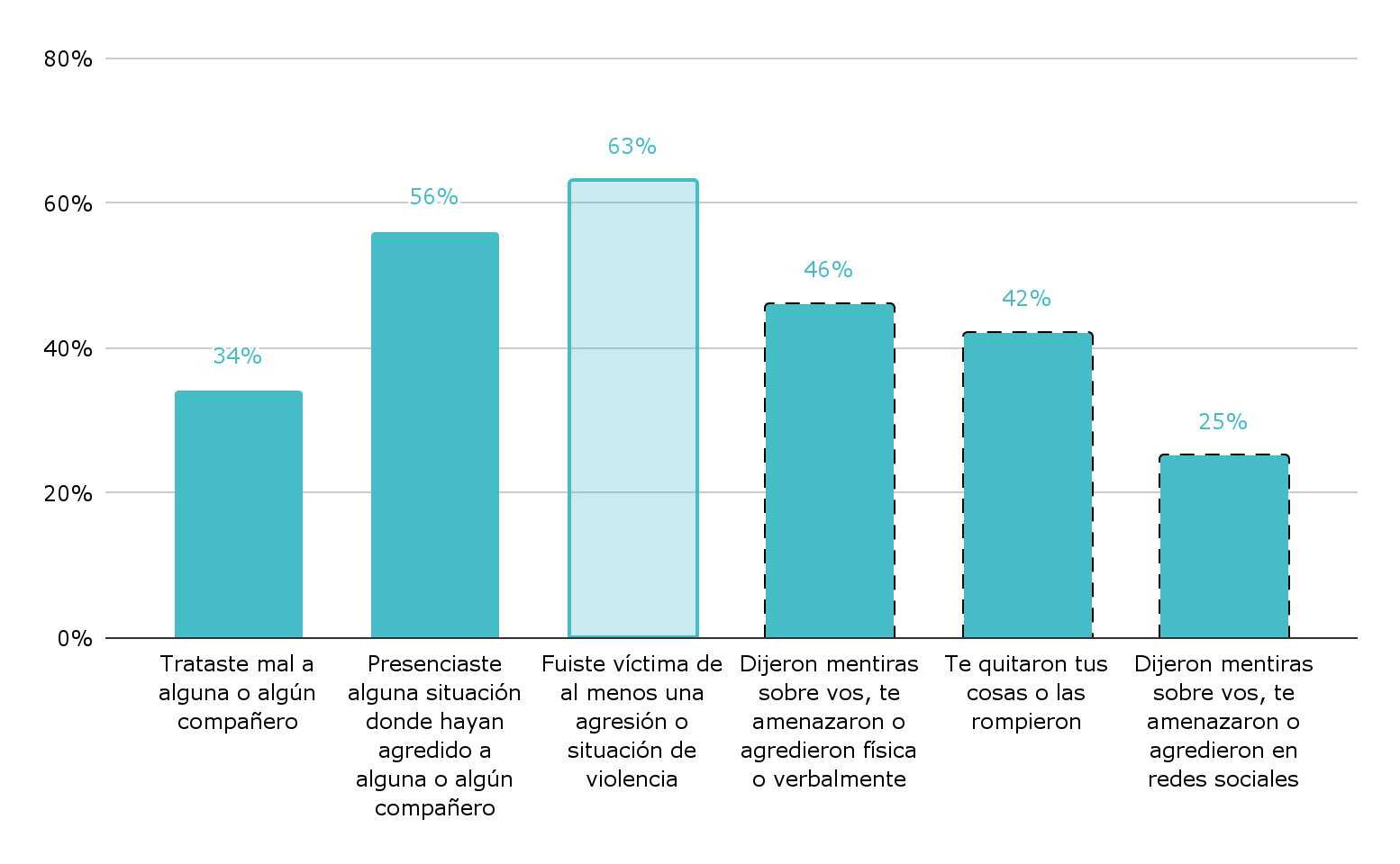 Gráfico 3. Porcentaje de alumnos de 6° grado que vivieron al menos una vez, ese año, estos conflictos o situaciones de violencia. Nivel primario. Año 2023. Interpretación: El 63% de los estudiantes reporta haber sido víctima de al menos una de las tres formas de violencia o situaciones de agresión señaladas en el gráfico con línea punteada.