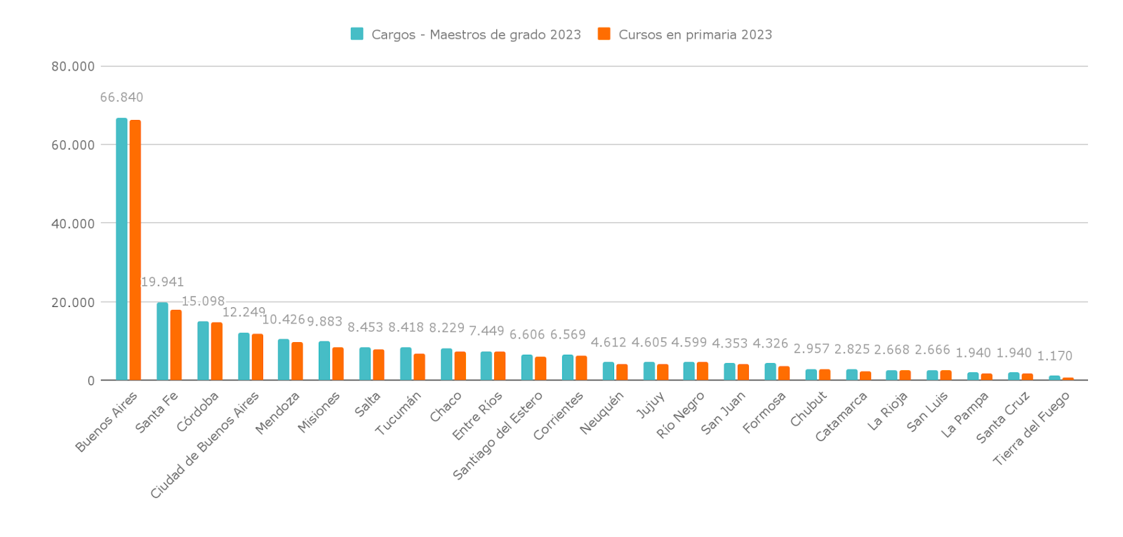 Gráfico 1. Cantidad de cargos de Maestro de grado y secciones (cursos) en el nivel primario, por provincia. Año 2023. Gráfico 1. Cantidad de cargos de Maestro de grado y secciones (cursos) en el nivel primario, por provincia. Año 2023.