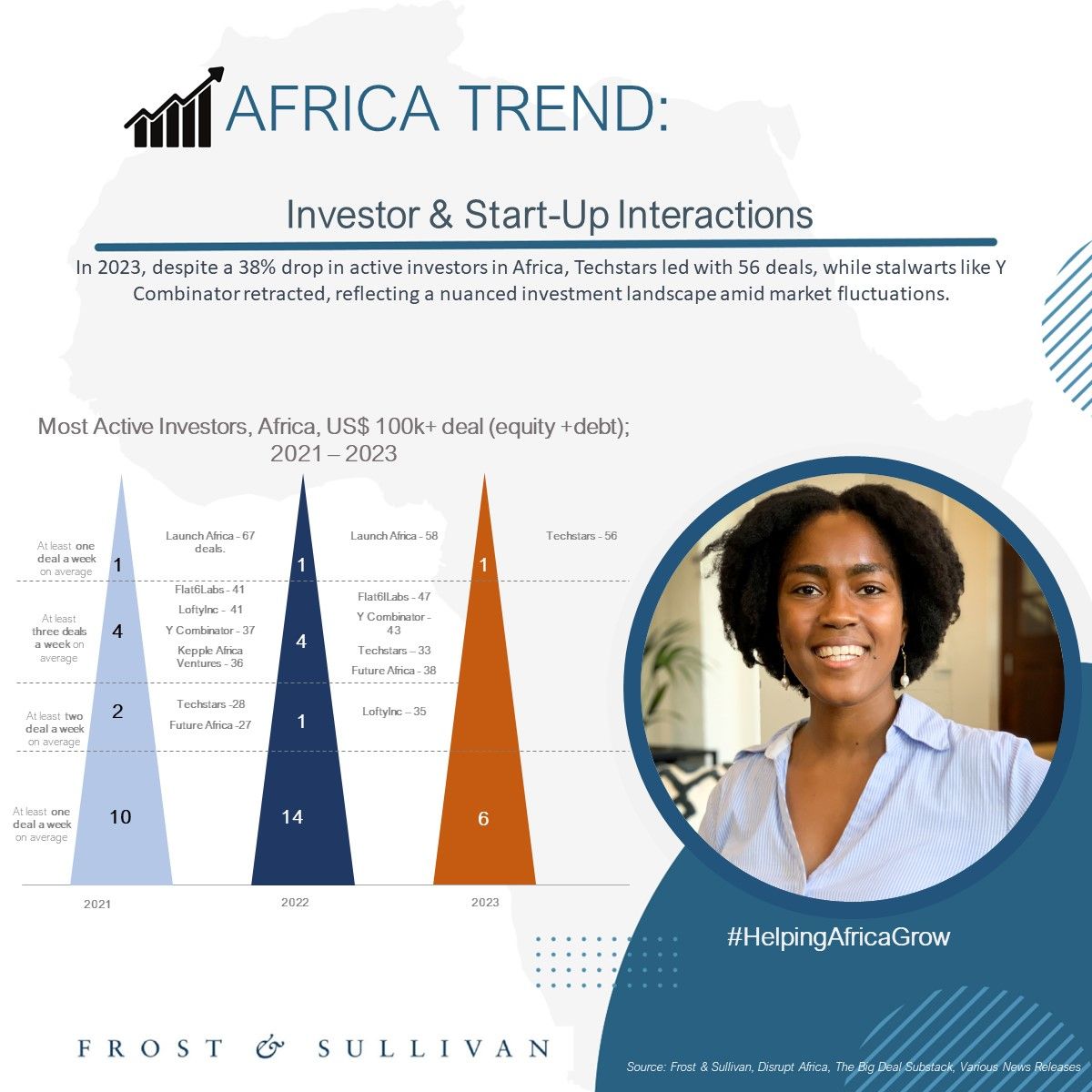 Investor & Start-Up Interactions