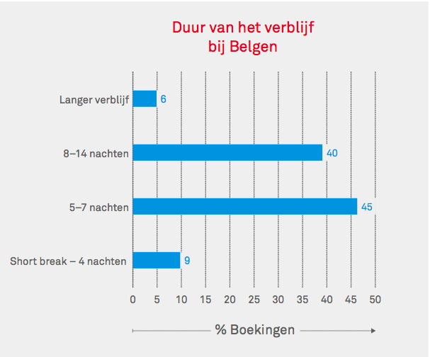 Verblijfsduur Belgen
