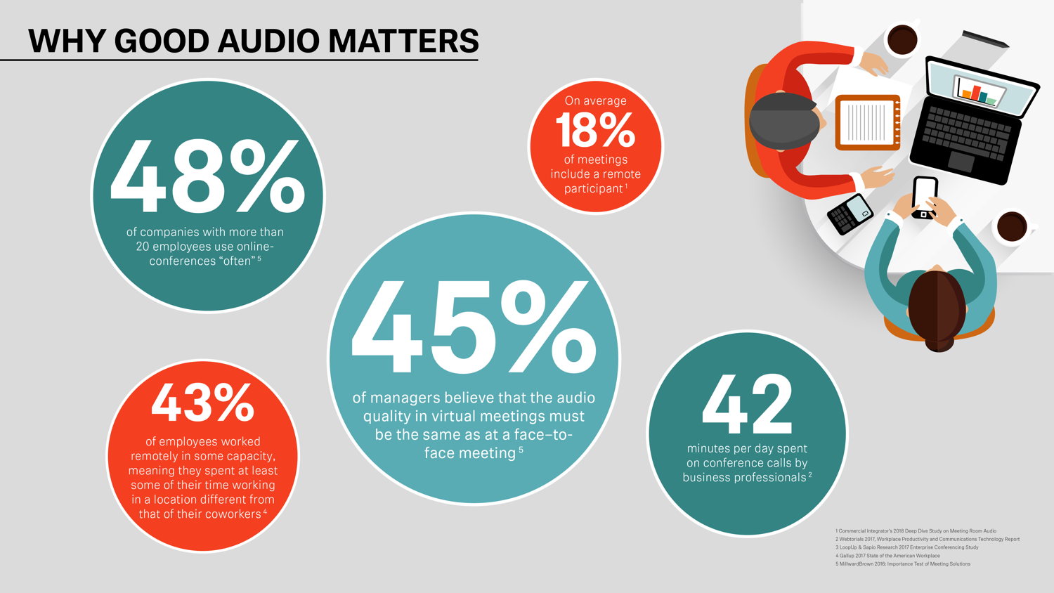 Various studies underline the importance of high audio quality for effective business communication in modern working environments (low resolution)
