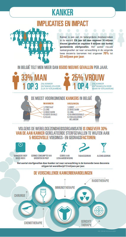 Infografie Kanker