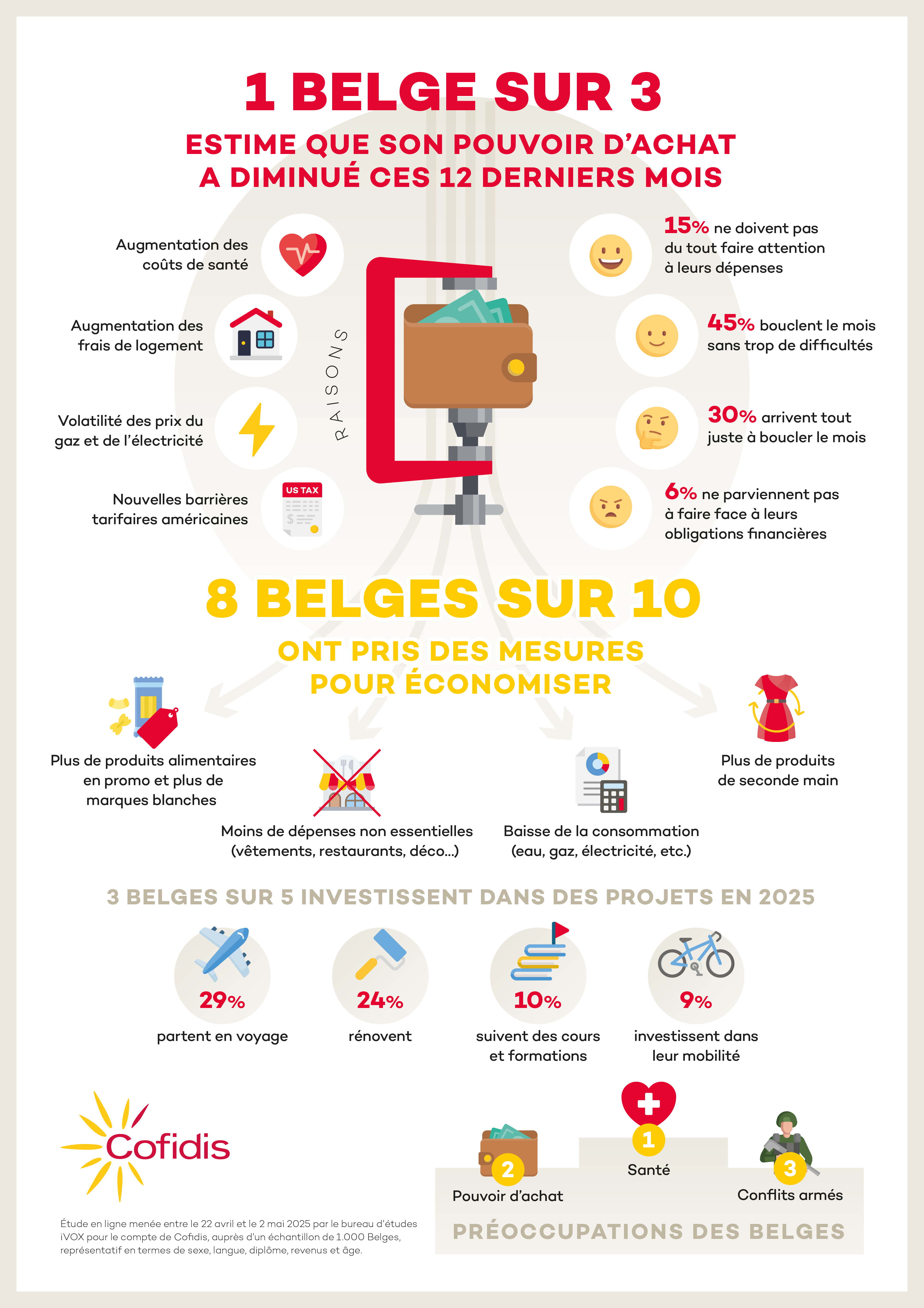 Un Belge sur trois estime que son pouvoir d’achat a diminué 
au cours des 12 derniers mois