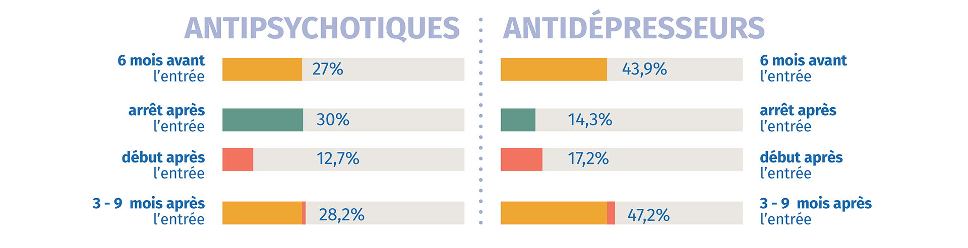 Figure 2 : Évolution de l'utilisation avant et après l'entrée en MR auprès de 14.336 résidents (2021-2024) Figure 2 : Évolution de l'utilisation avant et après l'entrée en MR auprès de 14.336 résidents (2021-2024)