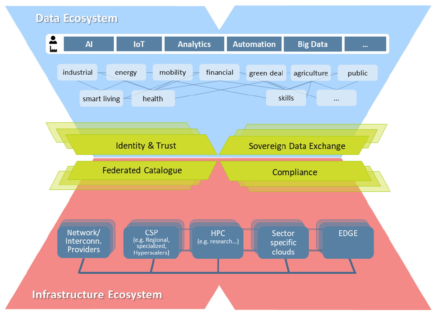 Gaia-X Architecture