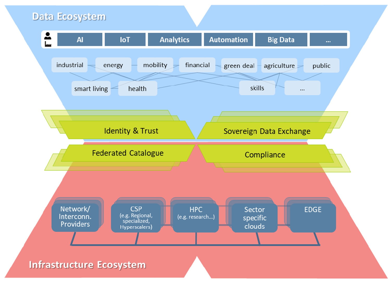 Gaia-X Architecture