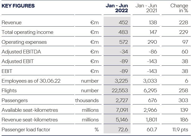 H1 2022 results Brussels Airlines