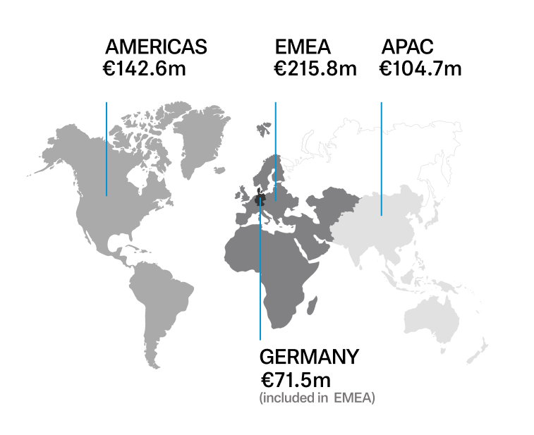 La région EMEA a continué à générer le chiffre d'affaires le plus élevé en 2025, avec 215,8 millions d'euros. Sur son marché d'origine, l'Allemagne, le groupe Sennheiser a enregistré un chiffre d'affaires de 71,5 millions d'euros. La région EMEA a continué à générer le chiffre d'affaires le plus élevé en 2025, avec 215,8 millions d'euros. Sur son marché d'origine, l'Allemagne, le groupe Sennheiser a enregistré un chiffre d'affaires de 71,5 millions d'euros.