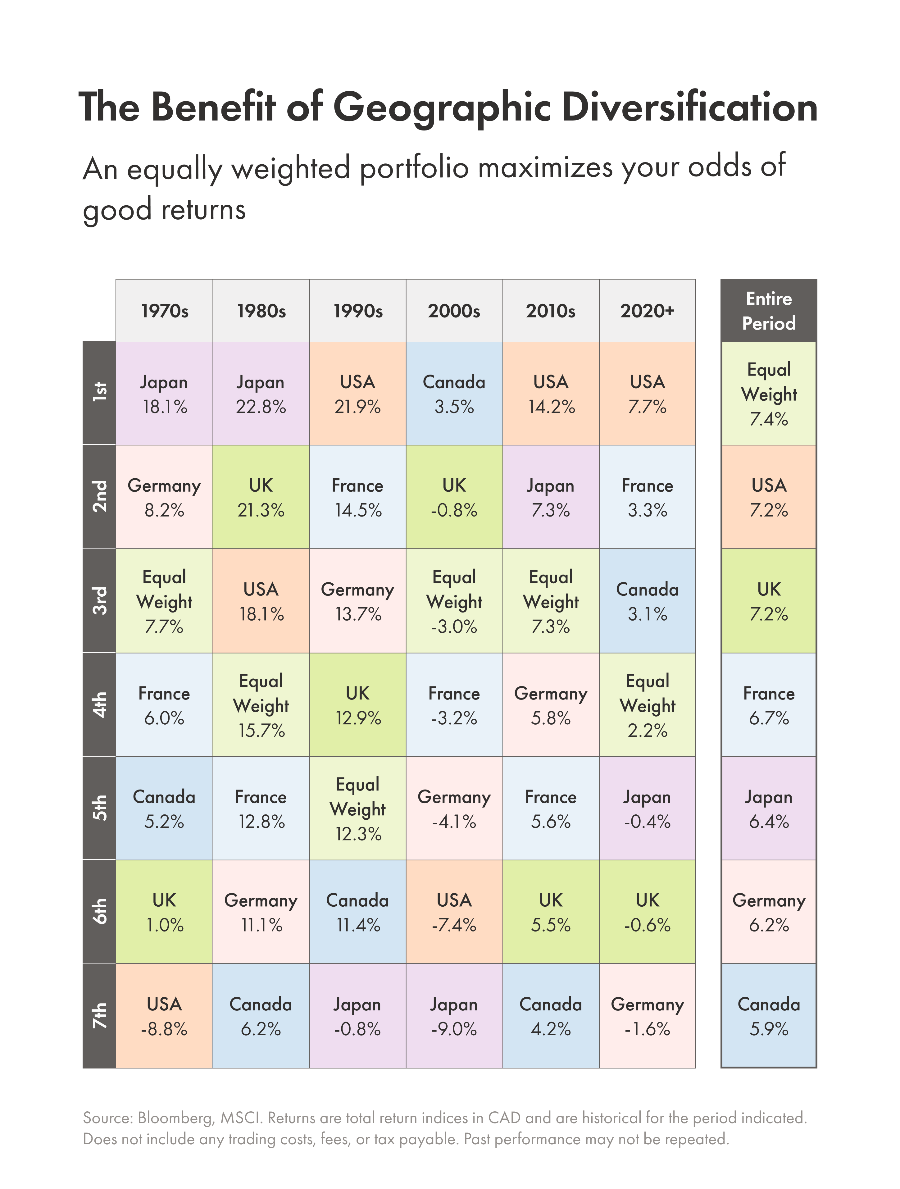 How to read this chart: We’ve mapped the total returns of six different countries by decade, alongside a portfolio that’s equally weighted toward each country’s stock market. The higher the box is, the better that country’s market did compared to its peers. As you can see in the column on the right, although different countries came out on top in specific decades, over time the more diversified, equal weight portfolio won out.