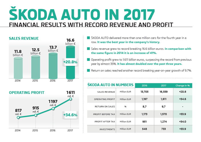 ŠKODA AUTO continues to break records: Both in global vehicle sales and financial results, the Czech automaker achieved new bests in 2017. Deliveries increased by 6.6% to 1,200,500 units compared to the previous year. In the same period, sales revenue increased by 20.8% to 16.6 billion euros, thus reaching a new high. The traditional Czech brand recorded an increase of 34.6% in operating profit, at 1.6 billion euros. 