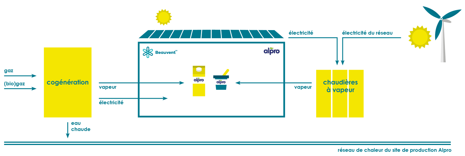 Réseau de chaleur du site de production Alpro