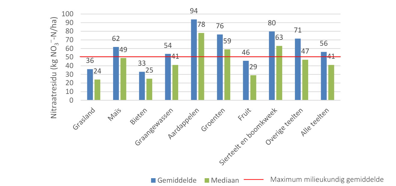 Gemiddelde en mediaan van het nitraatresidu (kg NO3--N/ha) per teeltgroep. De rode lijn toont de grens van het milieukundig maximaal gemiddelde voor het nitraatresidu.