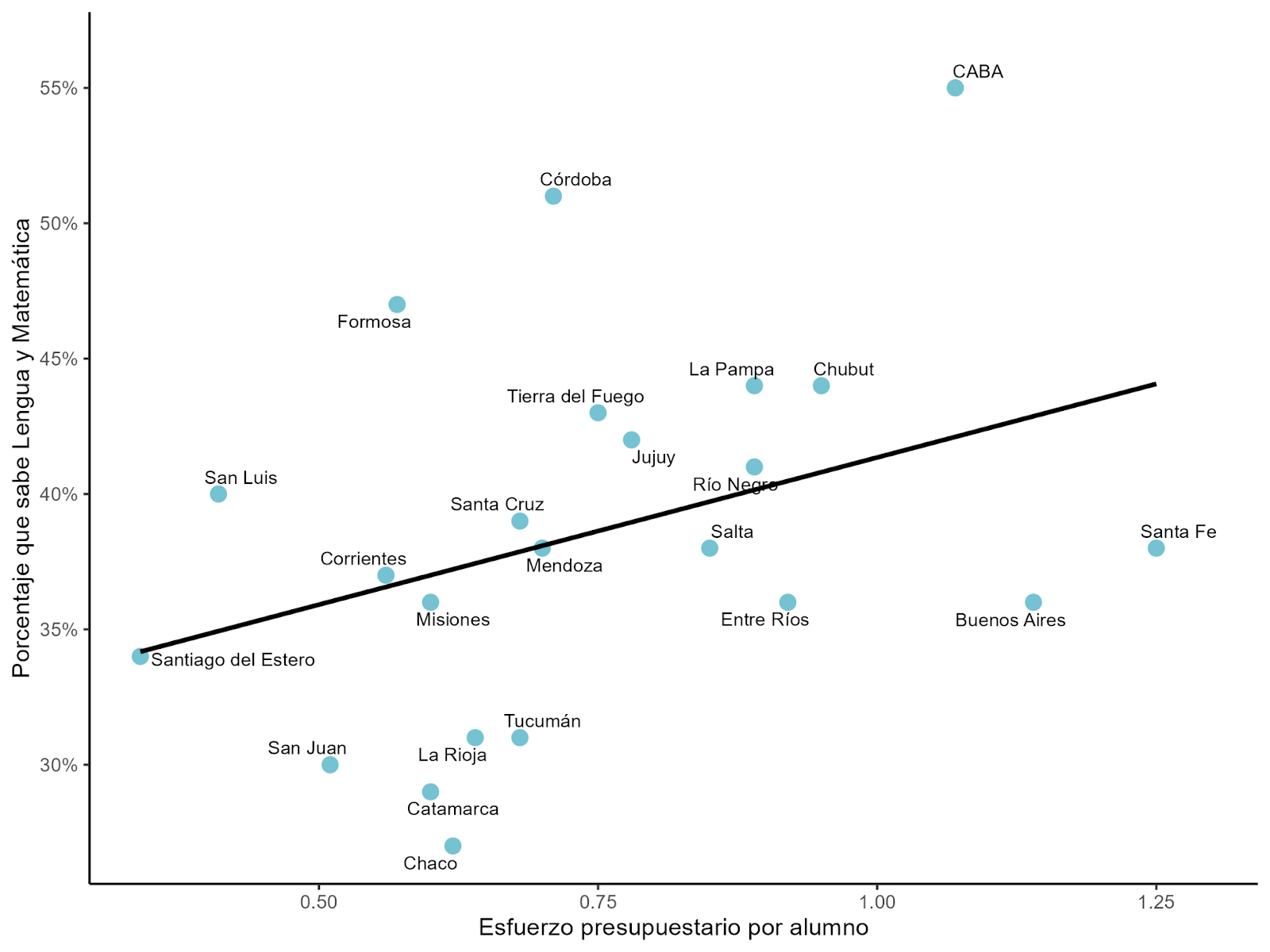 Gráfico 1. Relación entre el esfuerzo presupuestario por alumno entre 2012 y 2023 y el porcentaje de alumnos con aprendizajes al menos satisfactorios tanto en Lengua como en Matemática en 2023. Sector estatal. Nivel primario. Por provincia. Gráfico 1. Relación entre el esfuerzo presupuestario por alumno entre 2012 y 2023 y el porcentaje de alumnos con aprendizajes al menos satisfactorios tanto en Lengua como en Matemática en 2023. Sector estatal. Nivel primario. Por provincia.