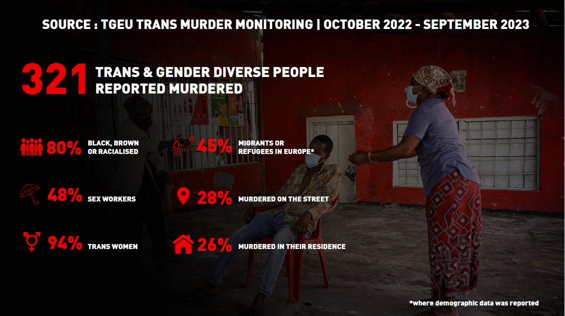 Trans and gender diverse people murdered in the world. Source : TGEU Trans Murder Monitoring