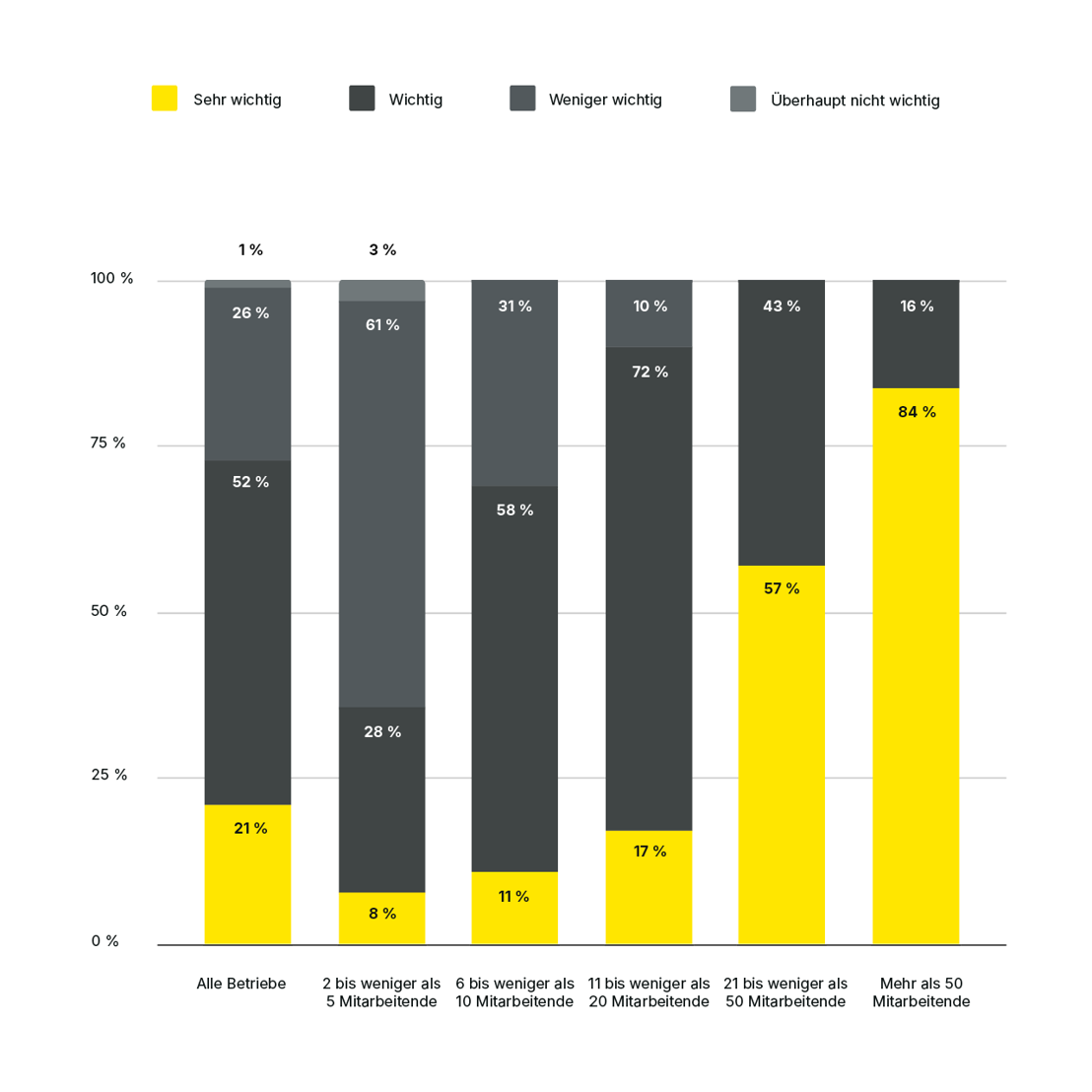 Rolle der Digitalisierung in Hinblick auf Wettbewerbsfähigkeit