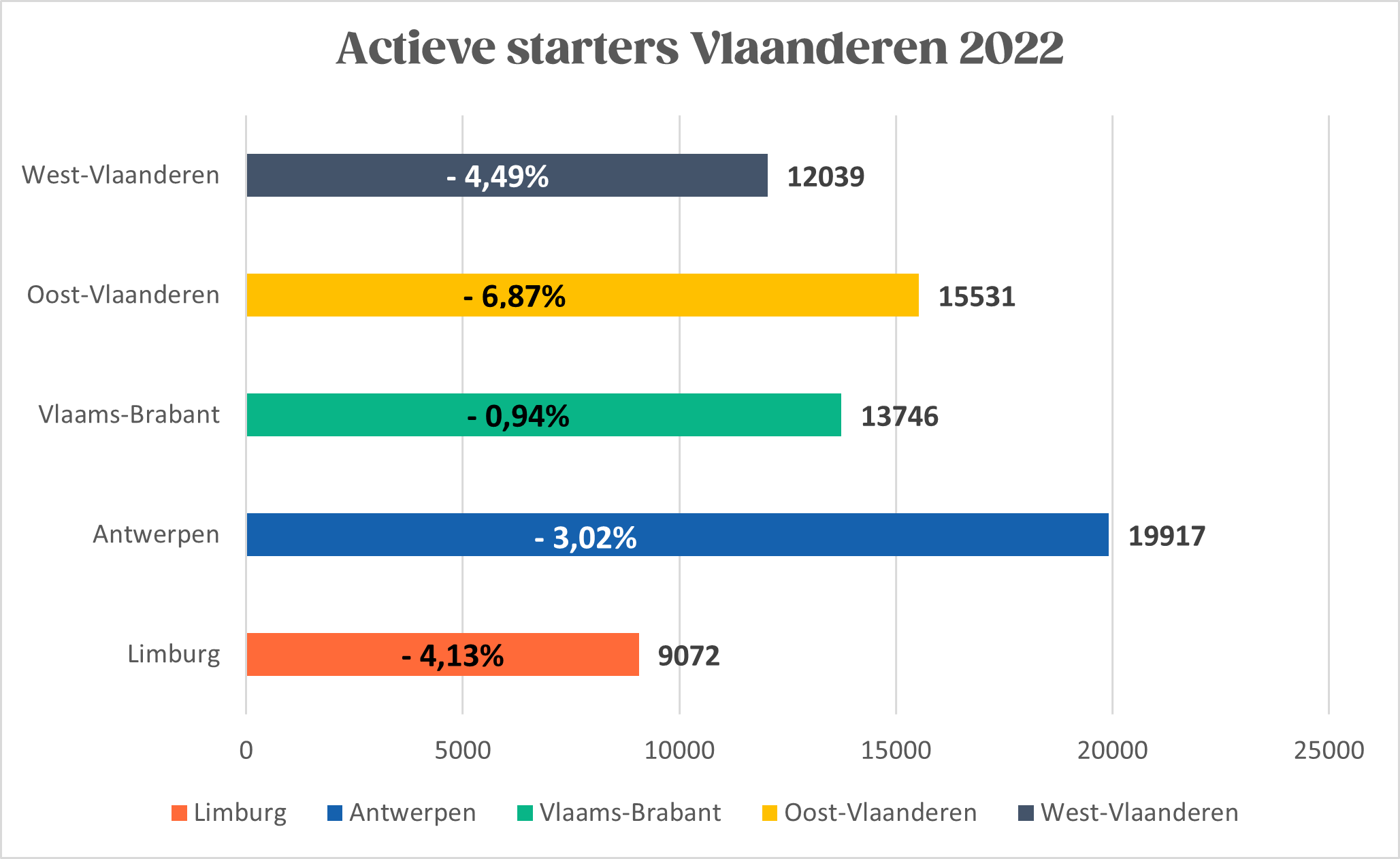 Actieve starters in Vlaanderen (vergelijking 2021): Bron Bel-first - Verwerking: Voka - KvK Limburg