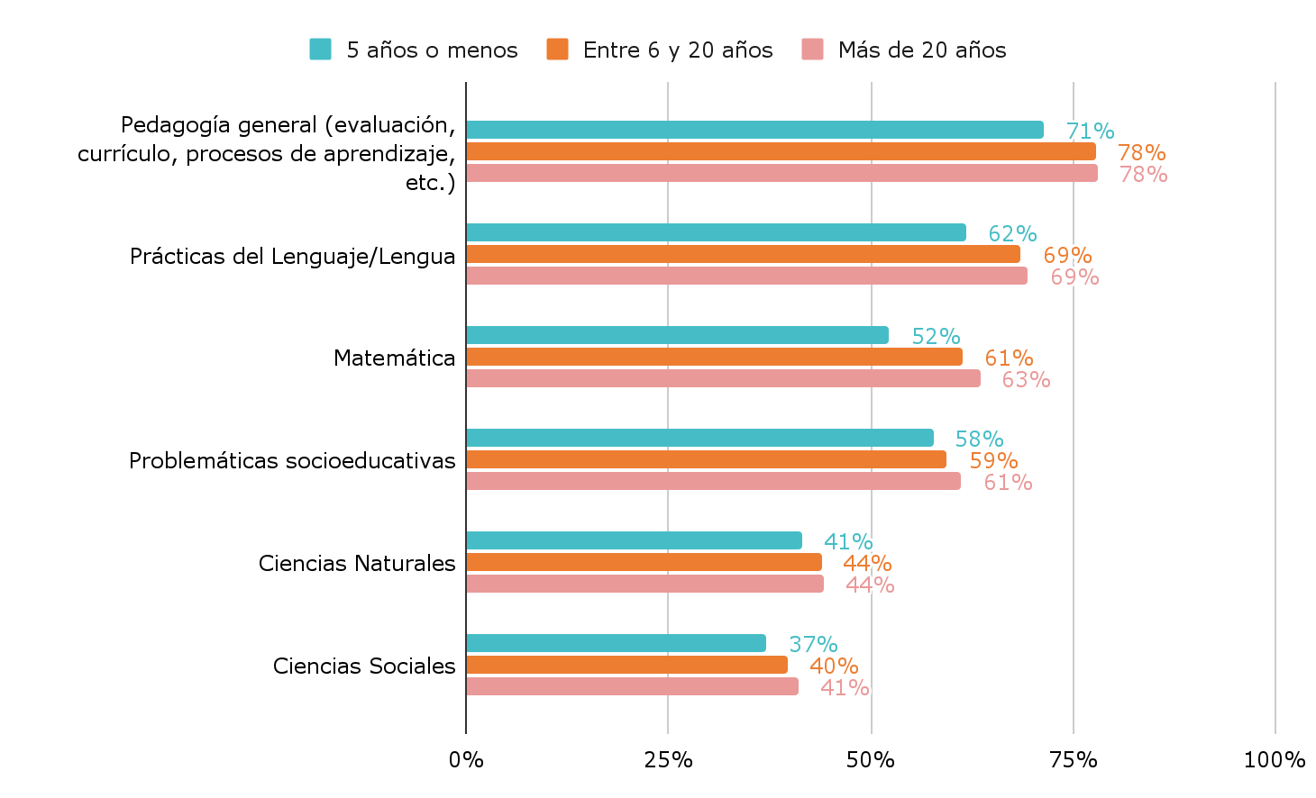 Gráfico 3. Porcentaje de docentes de sexto grado que participó en capacitaciones de perfeccionamiento docente (no obligatorio) ​ sobre las siguientes temáticas en los últimos dos años, por nivel de antigüedad.