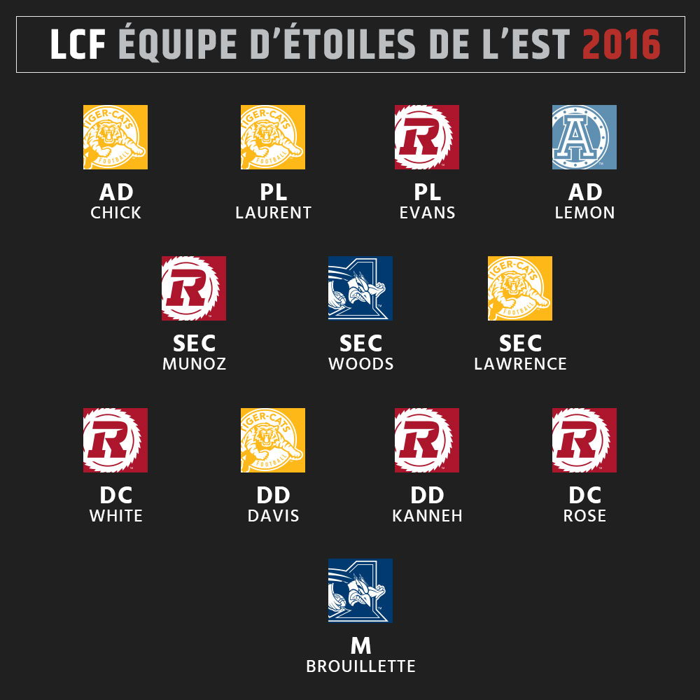 Équipe d'étoiles 2016 de la LCF - Est - Défense